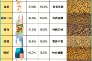 猫粮图片大全_如何挑选适合主子的干粮