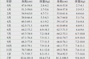 4岁半女宝宝身高体重标准表_正常范围是多少