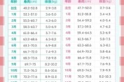 宝宝成长标准对照表_身高体重不达标怎么办