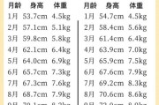 七个月宝宝身高体重标准_正常范围是多少