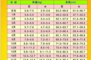 宝宝周岁身高体重标准_一岁宝宝发育正常吗