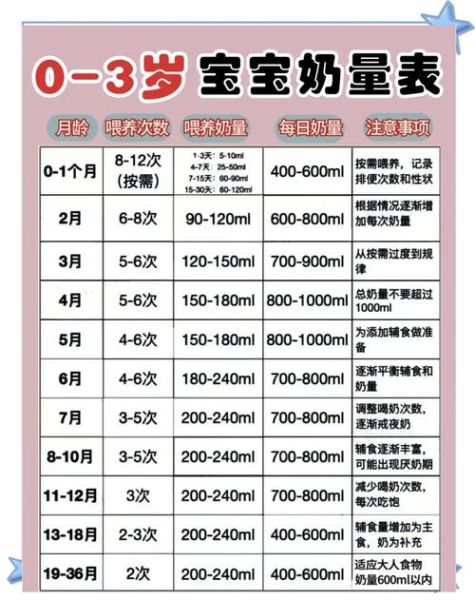 3个月宝宝一天吃多少奶_母乳和配方奶标准量