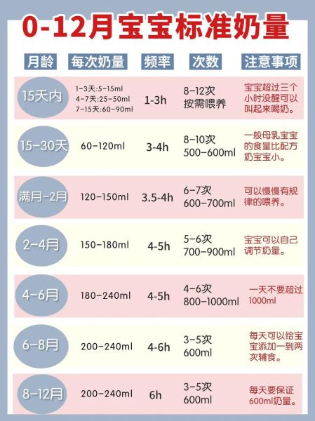 五个月宝宝奶量标准值_一天吃几次奶才够