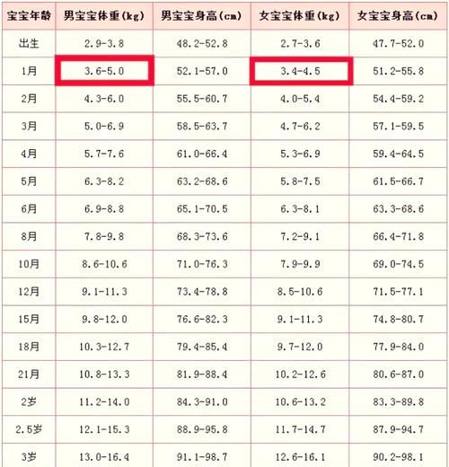 宝宝满月长几斤正常_新生儿体重增长标准