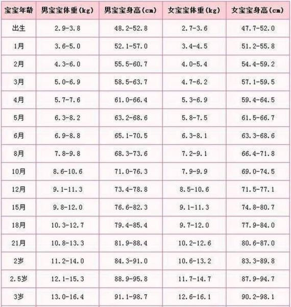 两个月宝宝体重标准_正常范围是多少