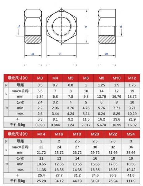 螺帽图片大全_如何快速识别常见型号